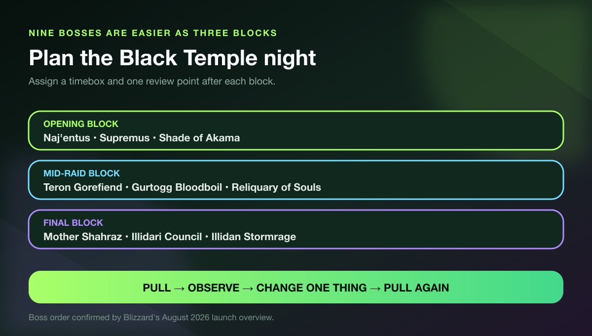 Black Temple boss order grouped into three raid-night progression blocks