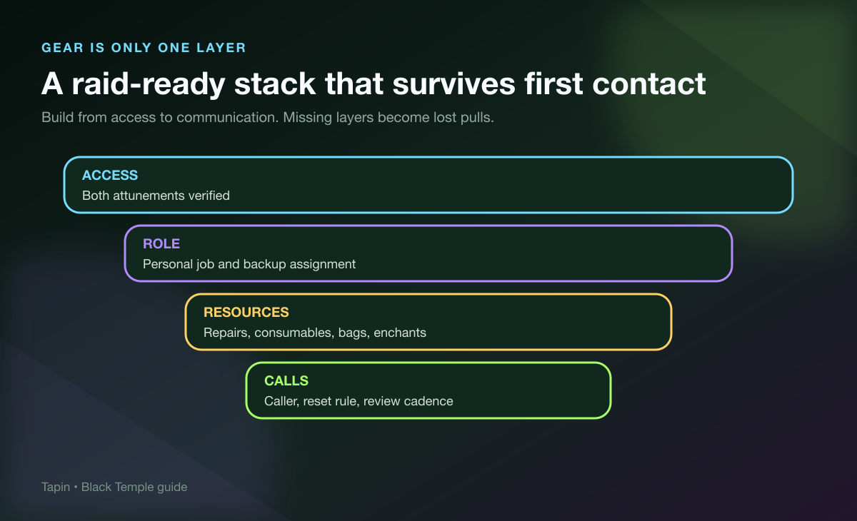 Four-layer Black Temple readiness stack covering access, roles, resources, and raid calls