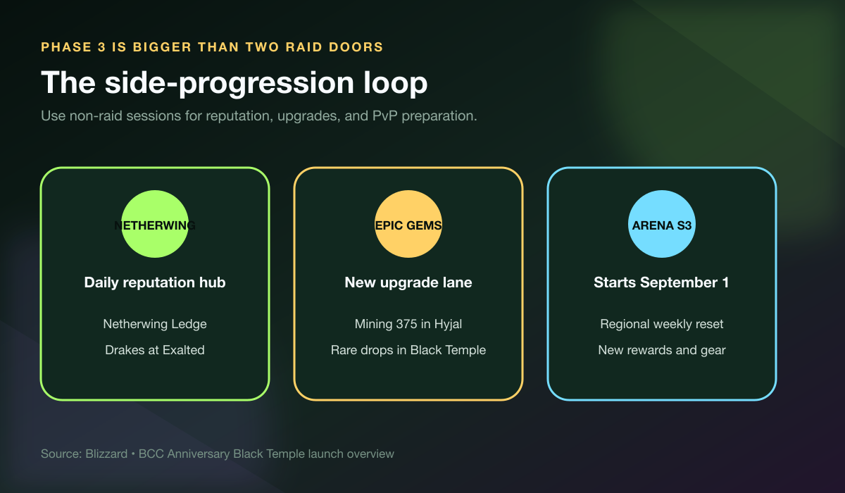 Netherwing, epic gem, and Arena Season 3 progression paths in TBC Anniversary Phase 3
