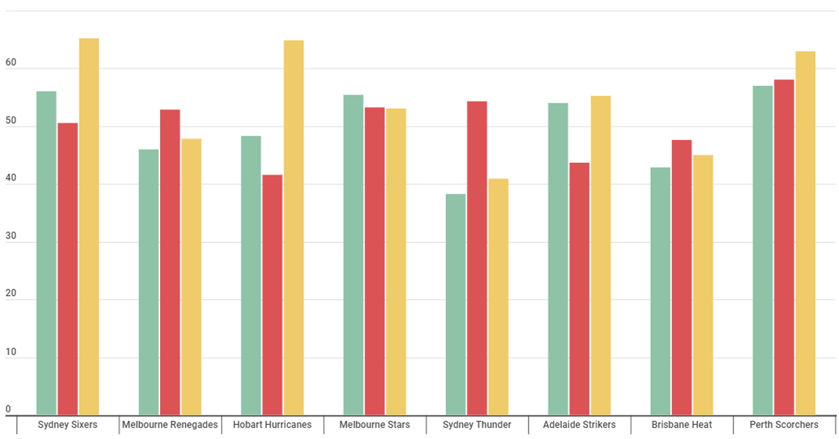 How Important Is Winning The Toss in the Big Bash League? | Stats Insider