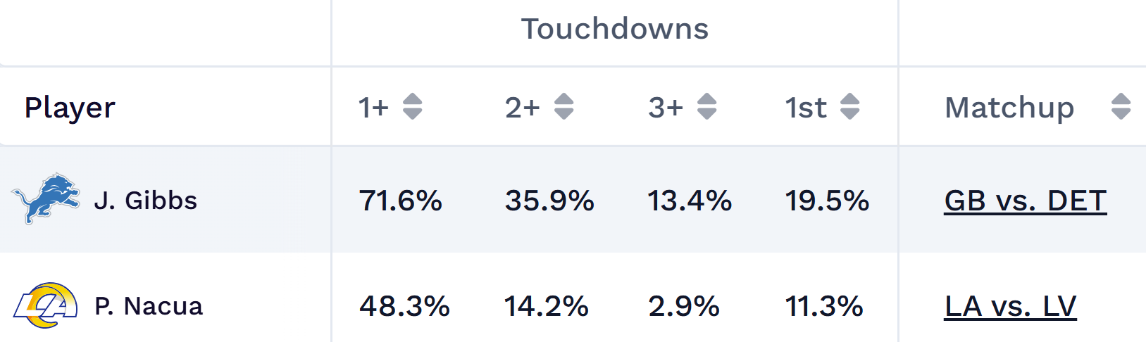 Five NFL players who could score multiple touchdowns in Week 7