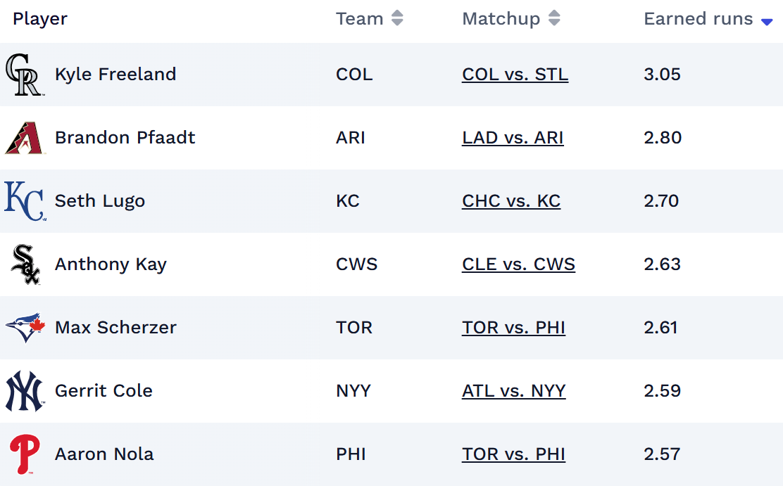 Pitcher projections