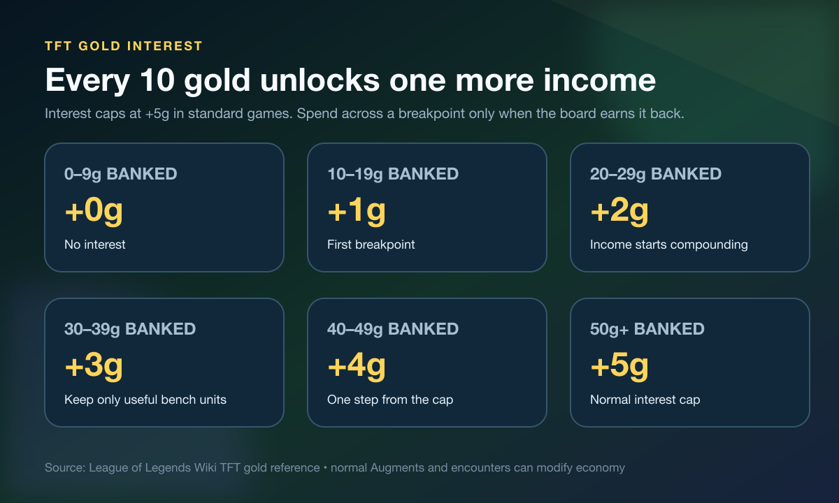 TFT gold interest breakpoints from zero to 50 gold in this TFT economy guide