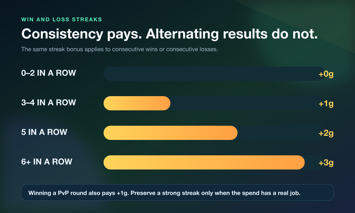 TFT win and loss streak gold payouts for three, five, and six consecutive rounds