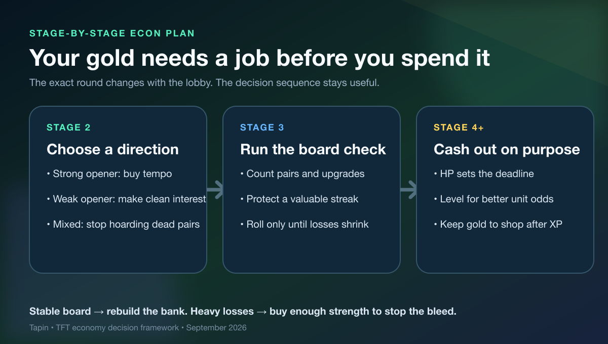 Stage-by-stage TFT economy plan for saving, stabilizing, and cashing out