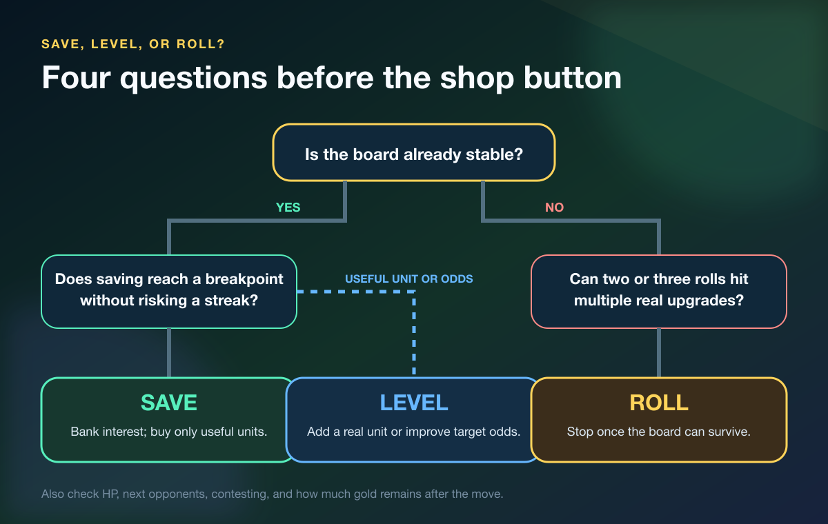 TFT save, level, or roll decision tree based on board stability and available upgrades
