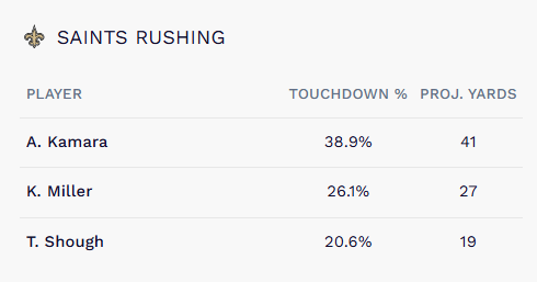Saints player projections in NFL Week 4.